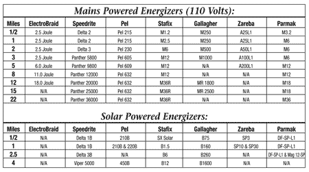 ElectroBraid Energizer Chart